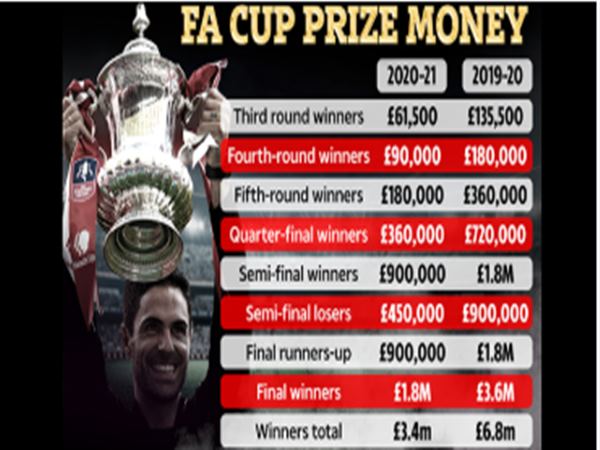 Vô địch FA Cup được bao nhiêu tiền?